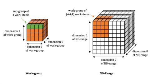 SYCL* Sub-Groups sample icon