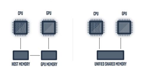 DPC++ Unified Shared Memory sample icon